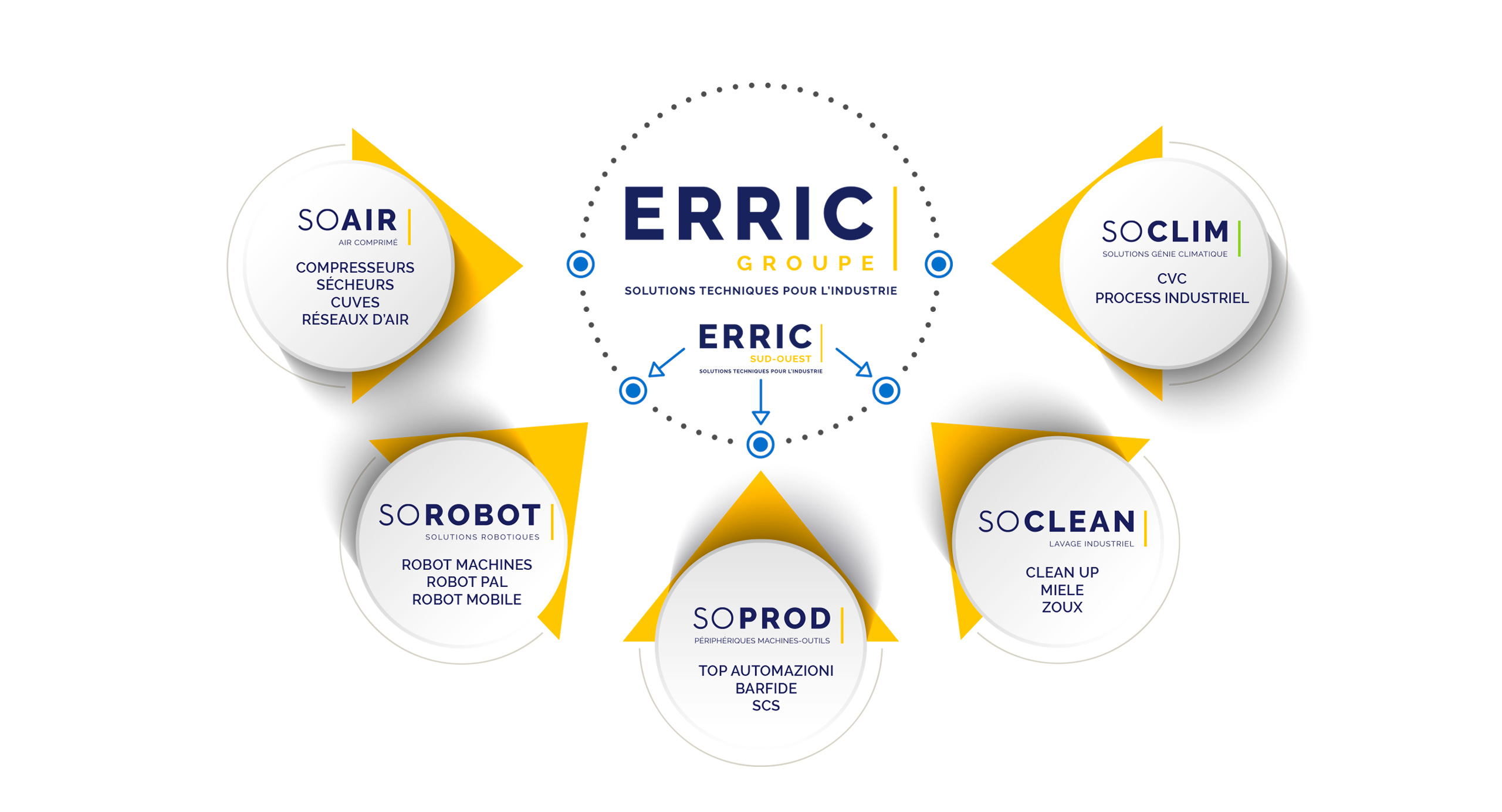 Divisions ERRIC GROUPE