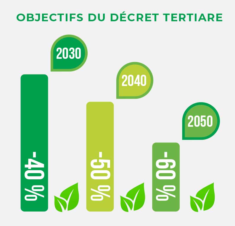 Mise en conformité Décret Tertiaire bâtiment industriel